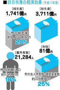四日市港の経済効果
