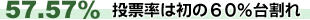 投票率は初の60%台割れ