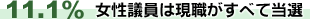 女性議員は現職がすべて当選