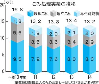 ごみ処理実績の推移