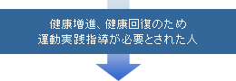 健康増進、健康回復のため運動実践指導が必要とされた人