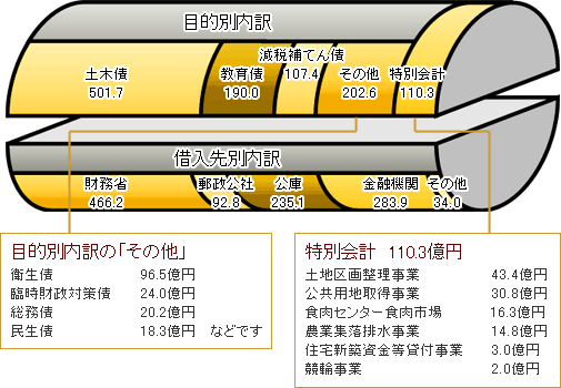 市債現在高