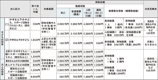 「スポーツ安全保険」の掛け金と補償額