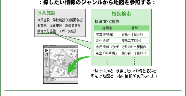 探したい情報のジャンルから地図を参照する