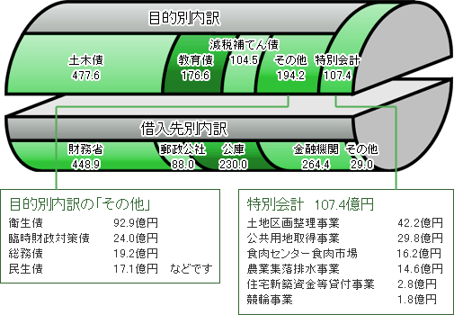 市債現在高