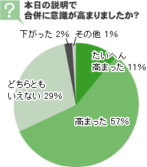 本日の説明で合併に意識が高まりましたか?