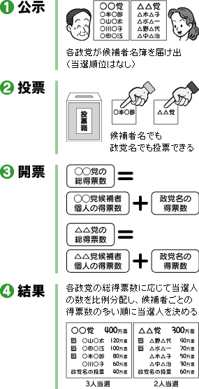 参議院比例代表選挙(非拘束名簿式)のしくみ