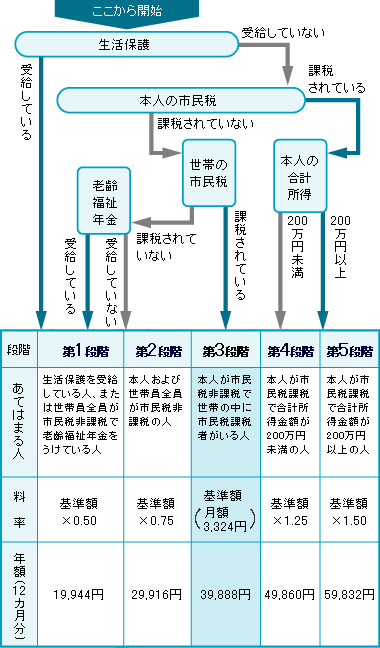 あなたの保険料の決まり方