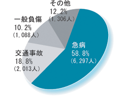 グラフ(2)搬送人員の事故別割合