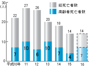 市内の交通事故死亡者数