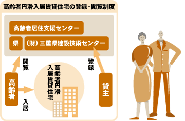 ●高齢者円滑入居賃貸住宅の登録閲覧制度