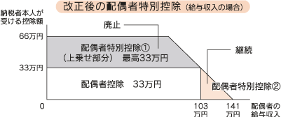 改正後の配偶者特別控除(給与収入の場合)