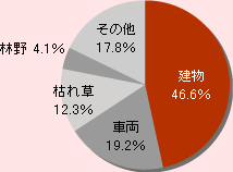 グラフ(2) 火災の発生種別割合