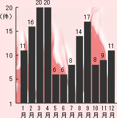 グラフ(3) 月別の火災件数