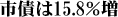 市債は15.8%増