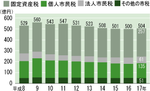 【グラフ(2)】 市税の推移