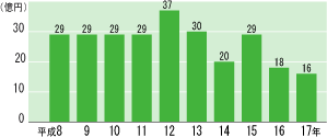 【グラフ(6)】 財政調整基金残高の推移