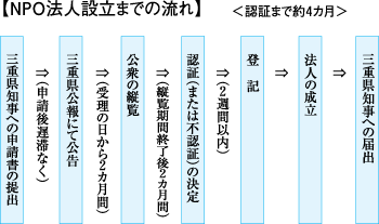 NPO法人設立までの流れ