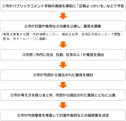 パブリックコメント手続の流れ