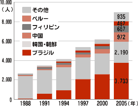 国籍別外国人登録者数の推移(各年9月末現在)