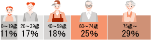 【グラフ(2)】加入者の年齢構成割合