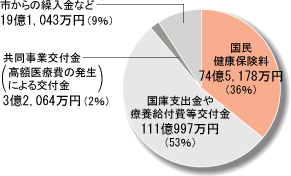 【グラフ(3)】歳入〈207億9,282万円〉