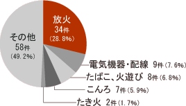 グラフ(1)火災発生件数の推移