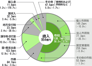 一般会計・歳入