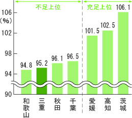都道府県別看護師需給率(平成17年度)