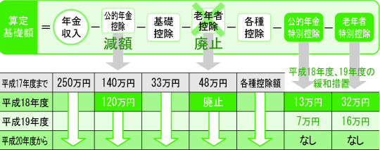 ■平成18年度、19年度の保険料「所得割」の算定基礎額の計算方法(年金収入が250万円の場合)