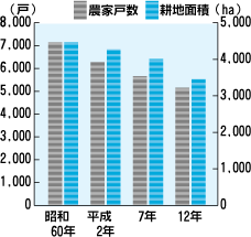 ■農家戸数と耕地面積の推移