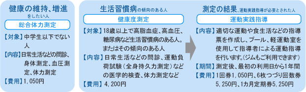 ヘルスプラザを皆さんの健康づくりにお役立てください