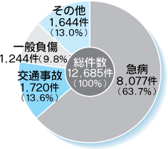 【グラフ(1)】救急出動搬送人員の推移
