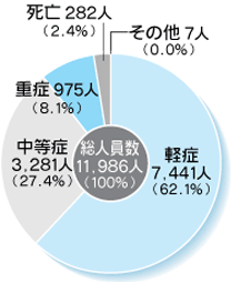 【グラフ(3)】重症度別搬送人員の比較(平成17年)