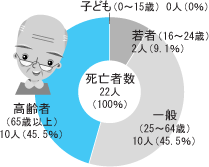 【グラフ(2)】市内の年齢層別交通事故死亡者数(平成17年)