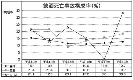 飲酒死亡事故構成率(%)