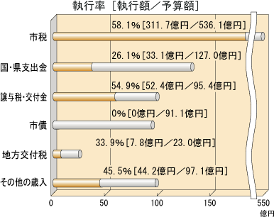 歳入