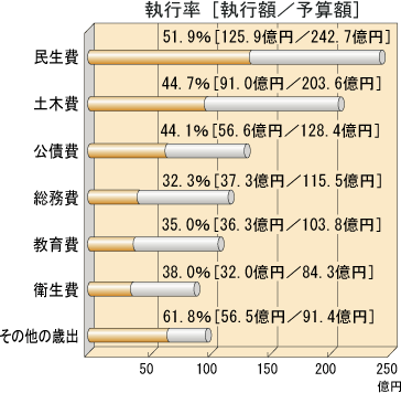 歳入
