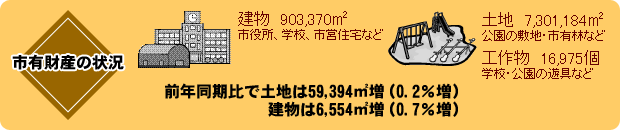 市有財産の状況