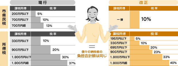 個々の納税者の負担合計額は同じ