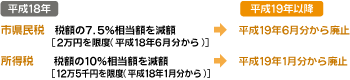 定率減税が廃止されます