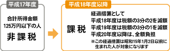 定率減税が廃止されます