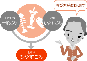 4月からごみの呼び方を分かりやすく変更します