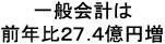一般会計は前年比27.4億円増