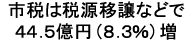 市税は税源移譲などで44.5億円(8.3%)増