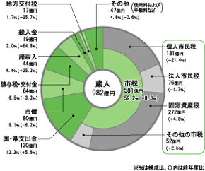 一般会計の歳入グラフ