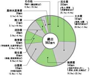 一般会計の歳出グラフ
