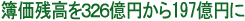 簿価残高を326億円から197億円に