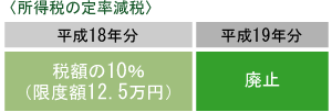 所得税の定率減税