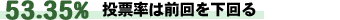 投票率は前回を下回る
